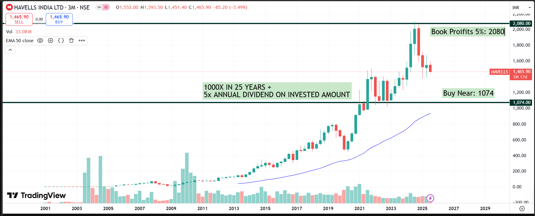 Havells India Ltd — Long-Term Investment Analysis
